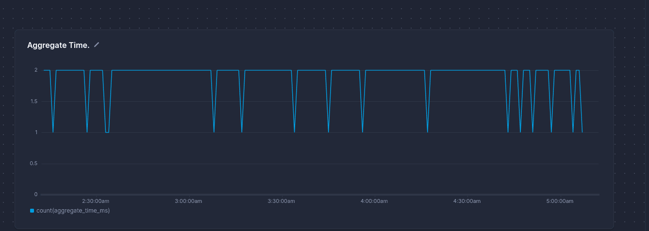 Click to expand image Betterstack Dashboard showing the clean stage etl performance in the data pipeline