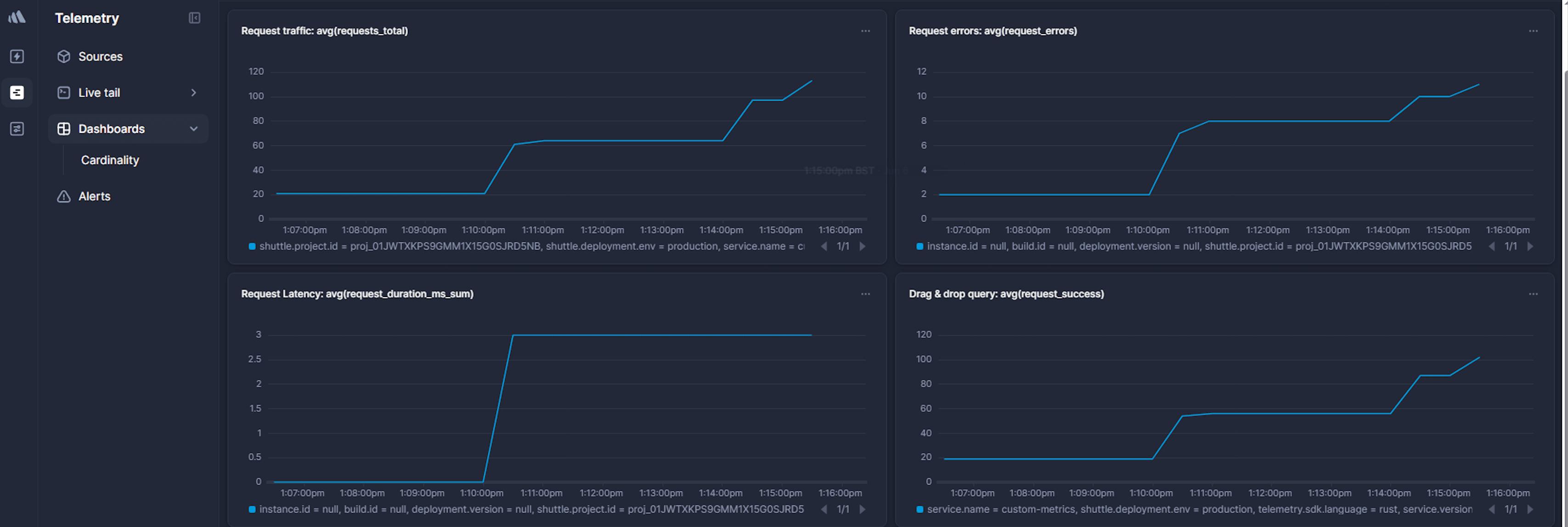 Click to expand image Dashboard showing the golden signals—traffic, error rate, and latency—for an Axum API endpoint, used in observability best practices.