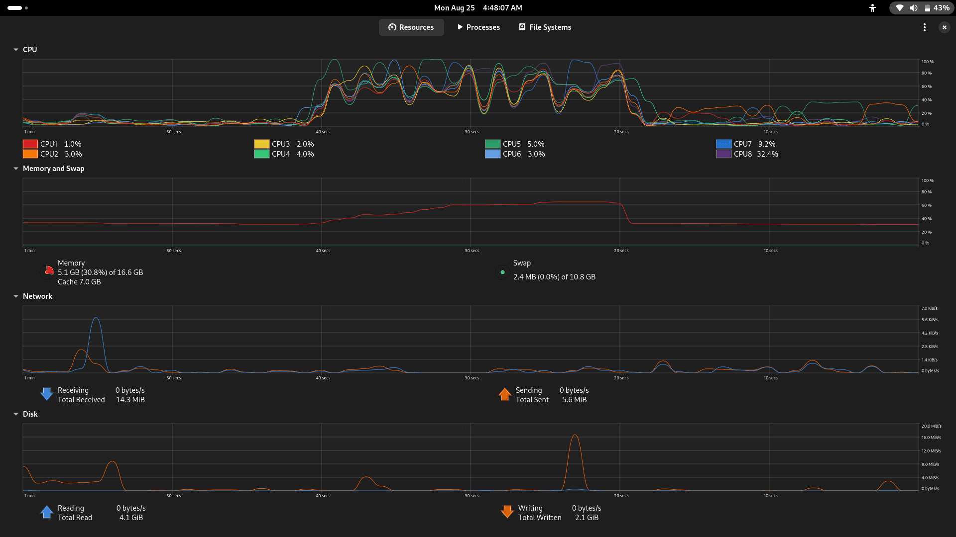 Click to expand image CPU usage graph showing all cores utilized during Polars operations