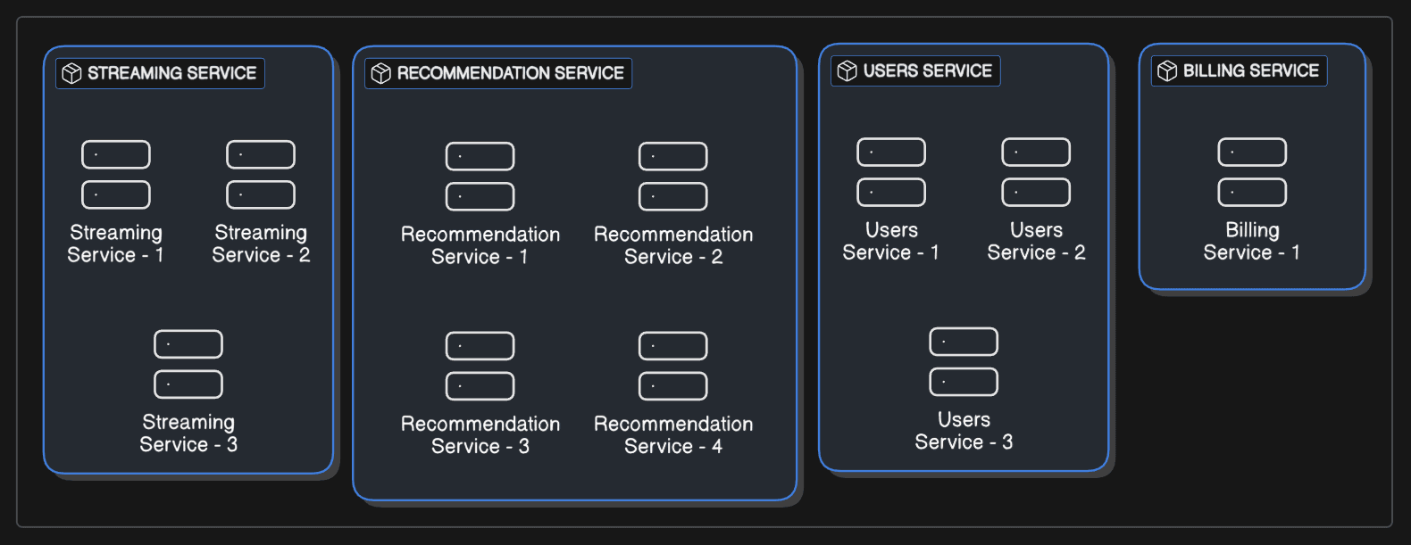 Click to expand image Diagram of a typical microservices architecture with independently scalable services like billing, user, and recommendation services